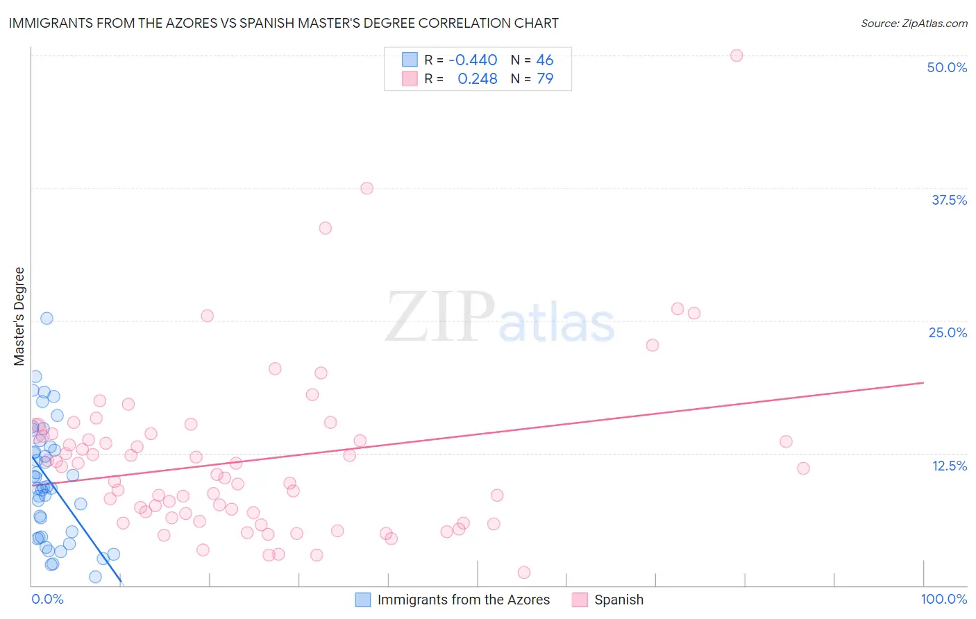 Immigrants from the Azores vs Spanish Master's Degree