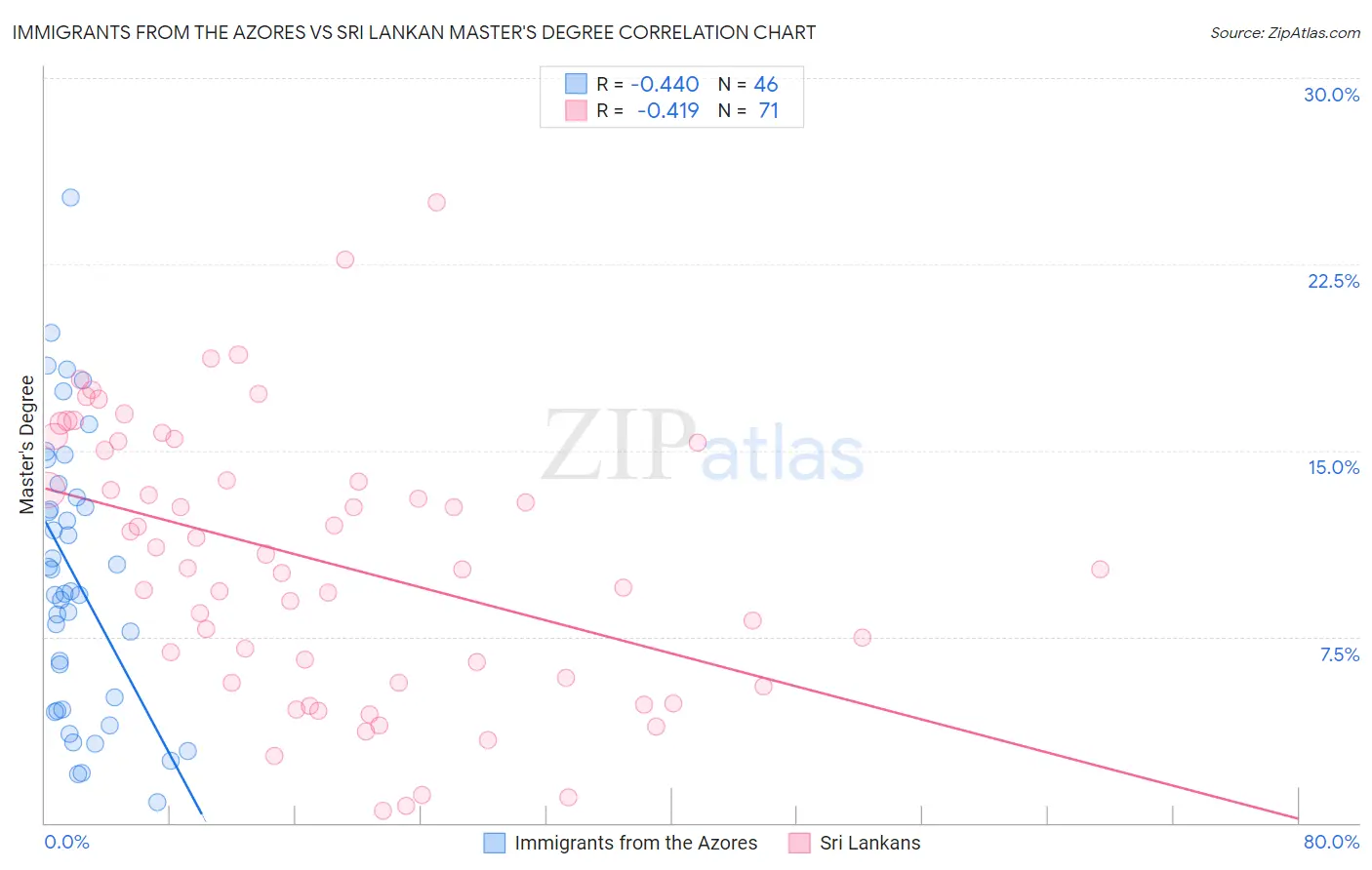 Immigrants from the Azores vs Sri Lankan Master's Degree