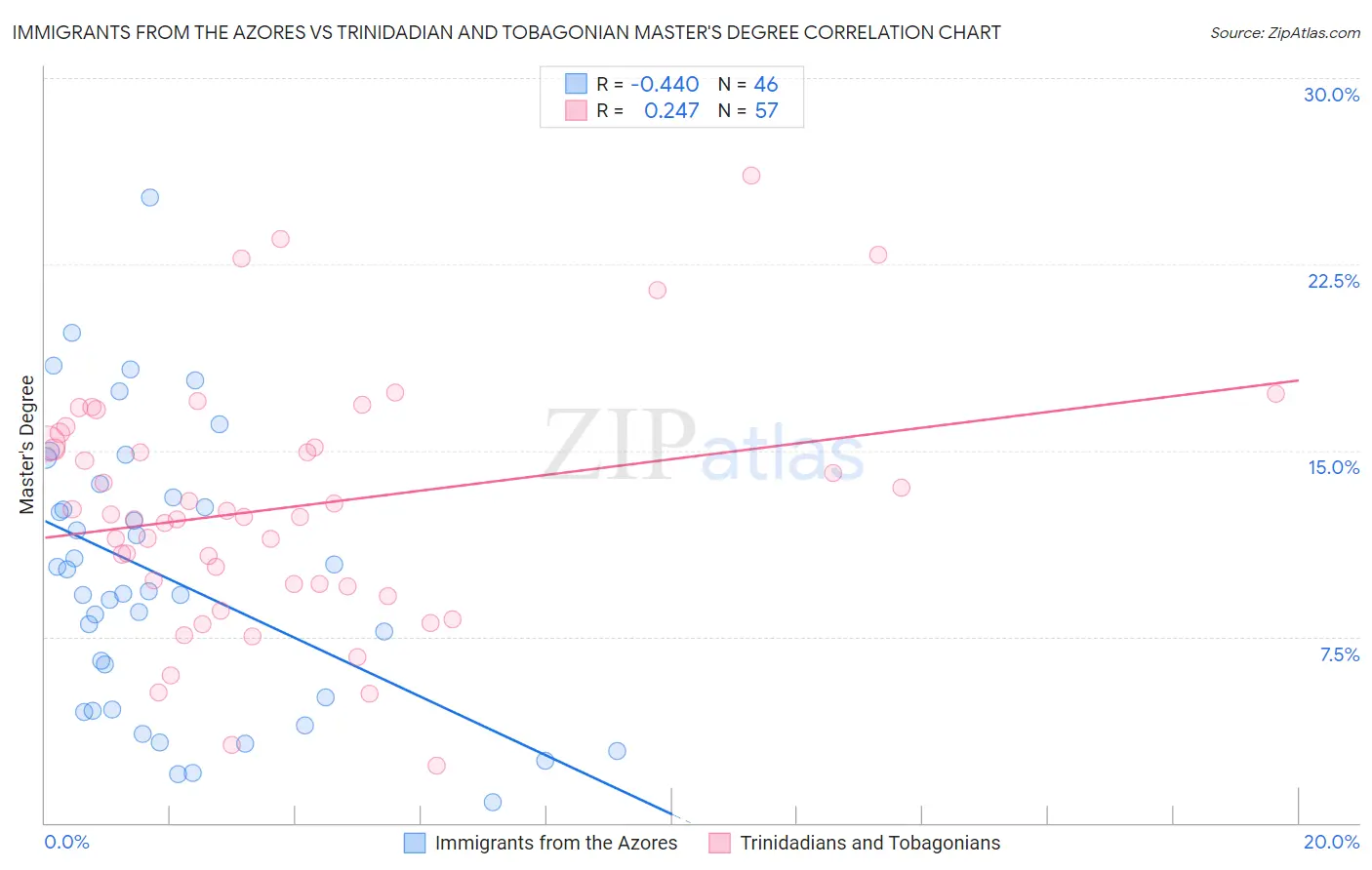 Immigrants from the Azores vs Trinidadian and Tobagonian Master's Degree