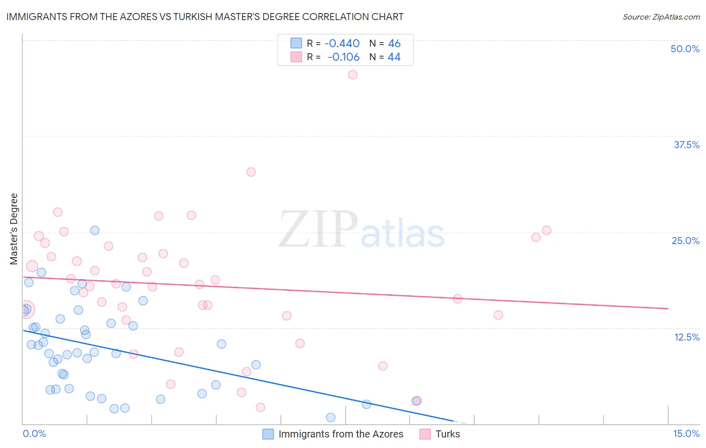 Immigrants from the Azores vs Turkish Master's Degree