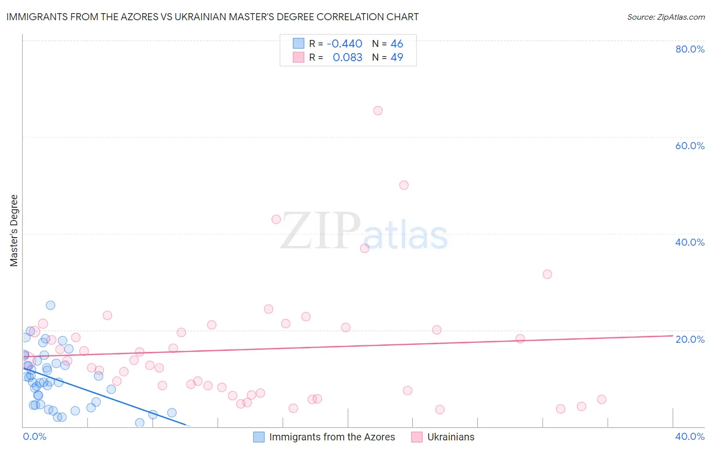 Immigrants from the Azores vs Ukrainian Master's Degree
