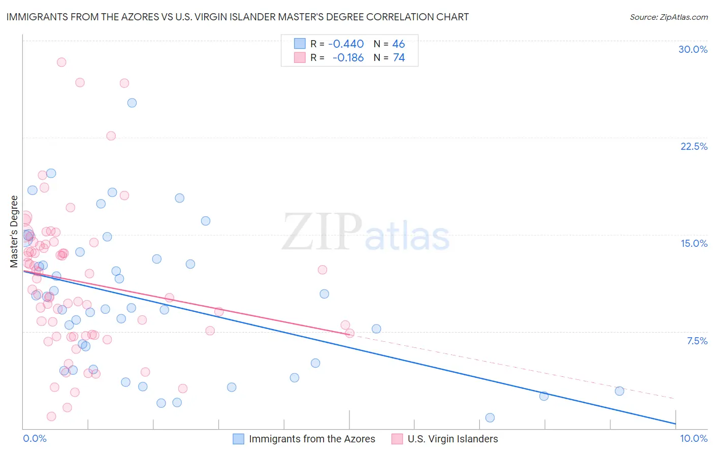 Immigrants from the Azores vs U.S. Virgin Islander Master's Degree