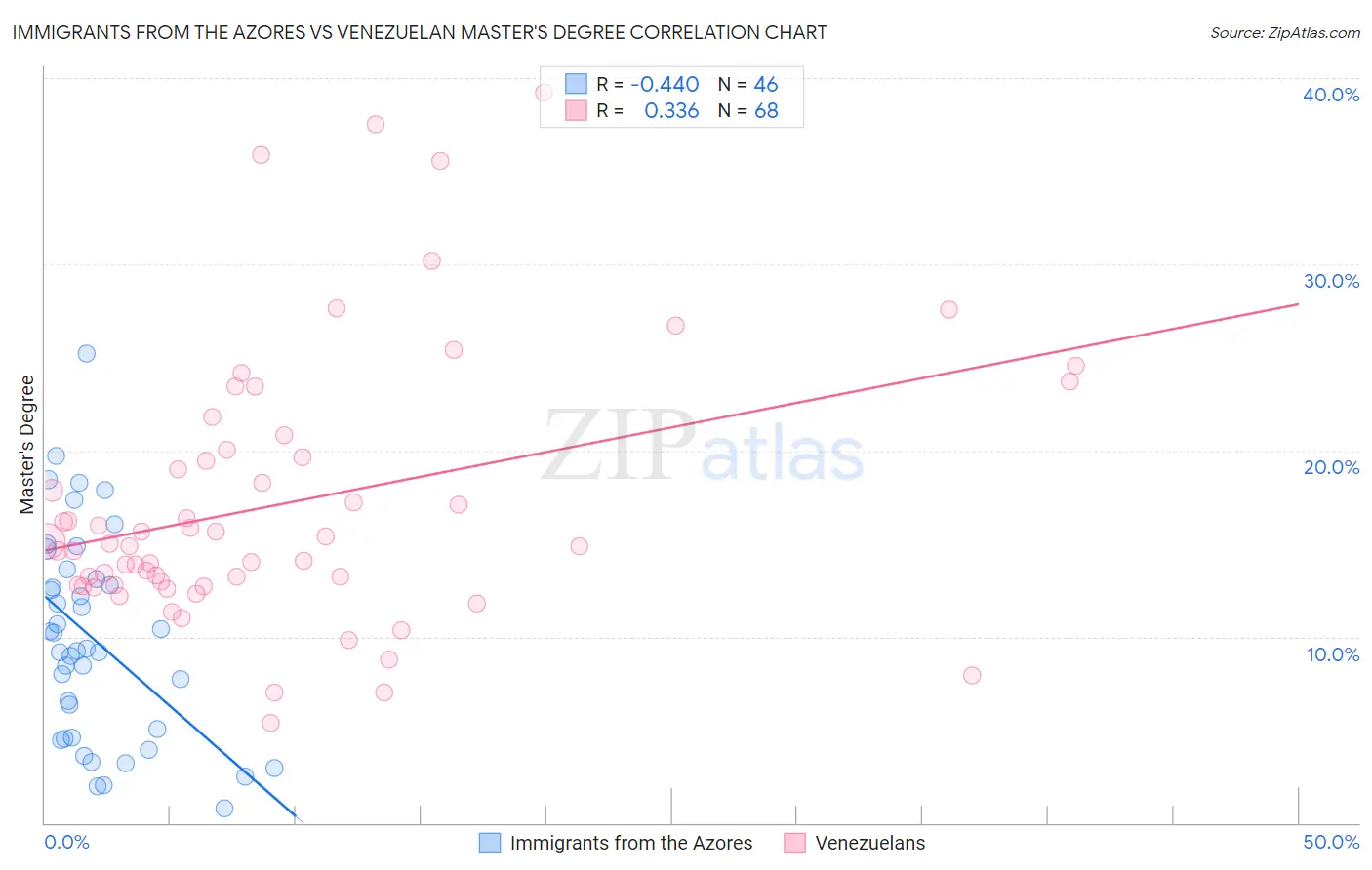 Immigrants from the Azores vs Venezuelan Master's Degree