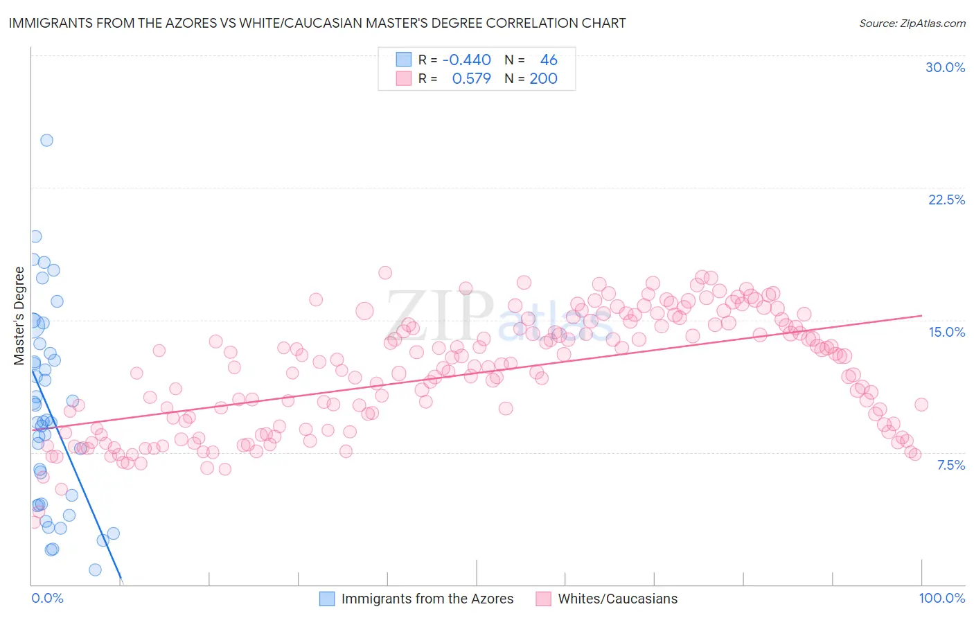 Immigrants from the Azores vs White/Caucasian Master's Degree