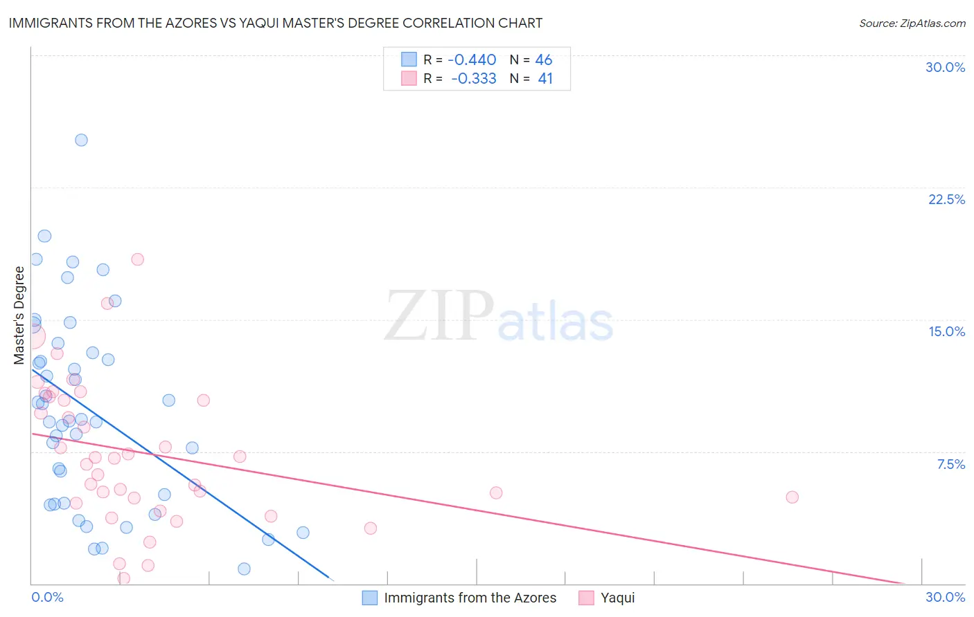 Immigrants from the Azores vs Yaqui Master's Degree