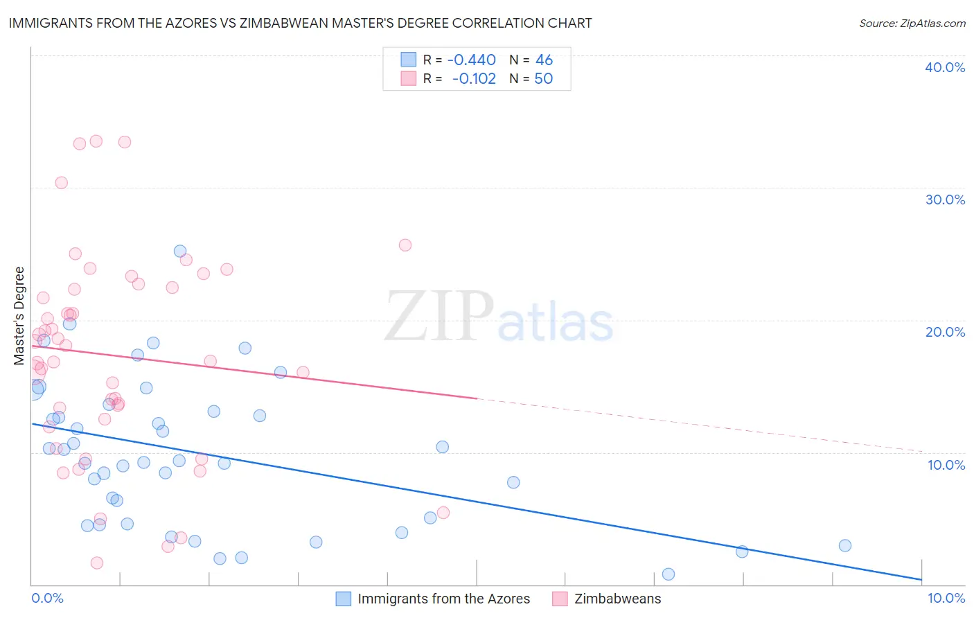 Immigrants from the Azores vs Zimbabwean Master's Degree