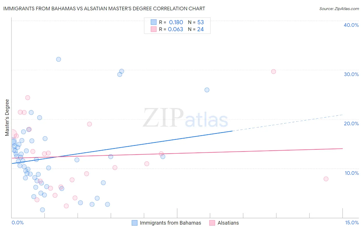 Immigrants from Bahamas vs Alsatian Master's Degree