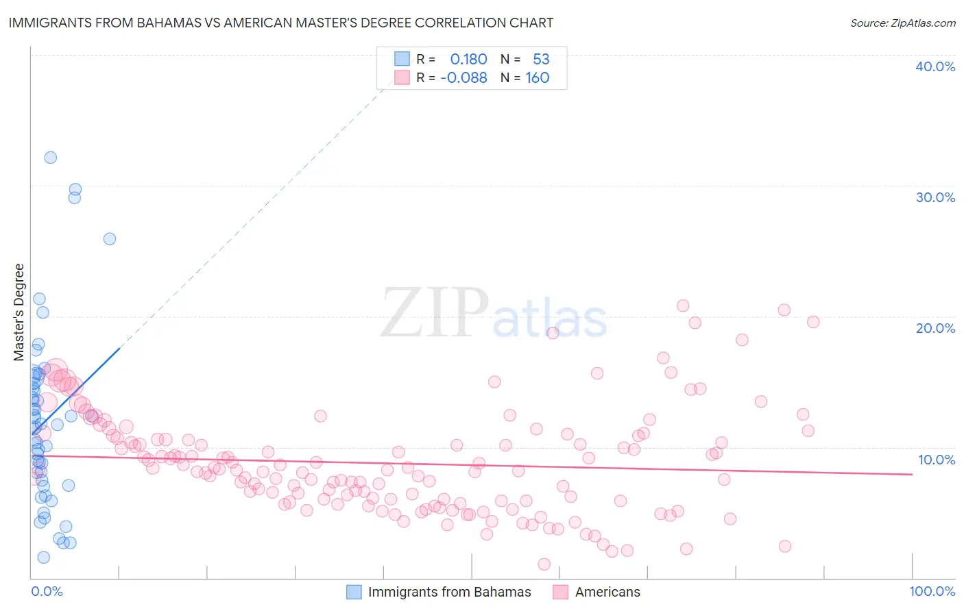 Immigrants from Bahamas vs American Master's Degree
