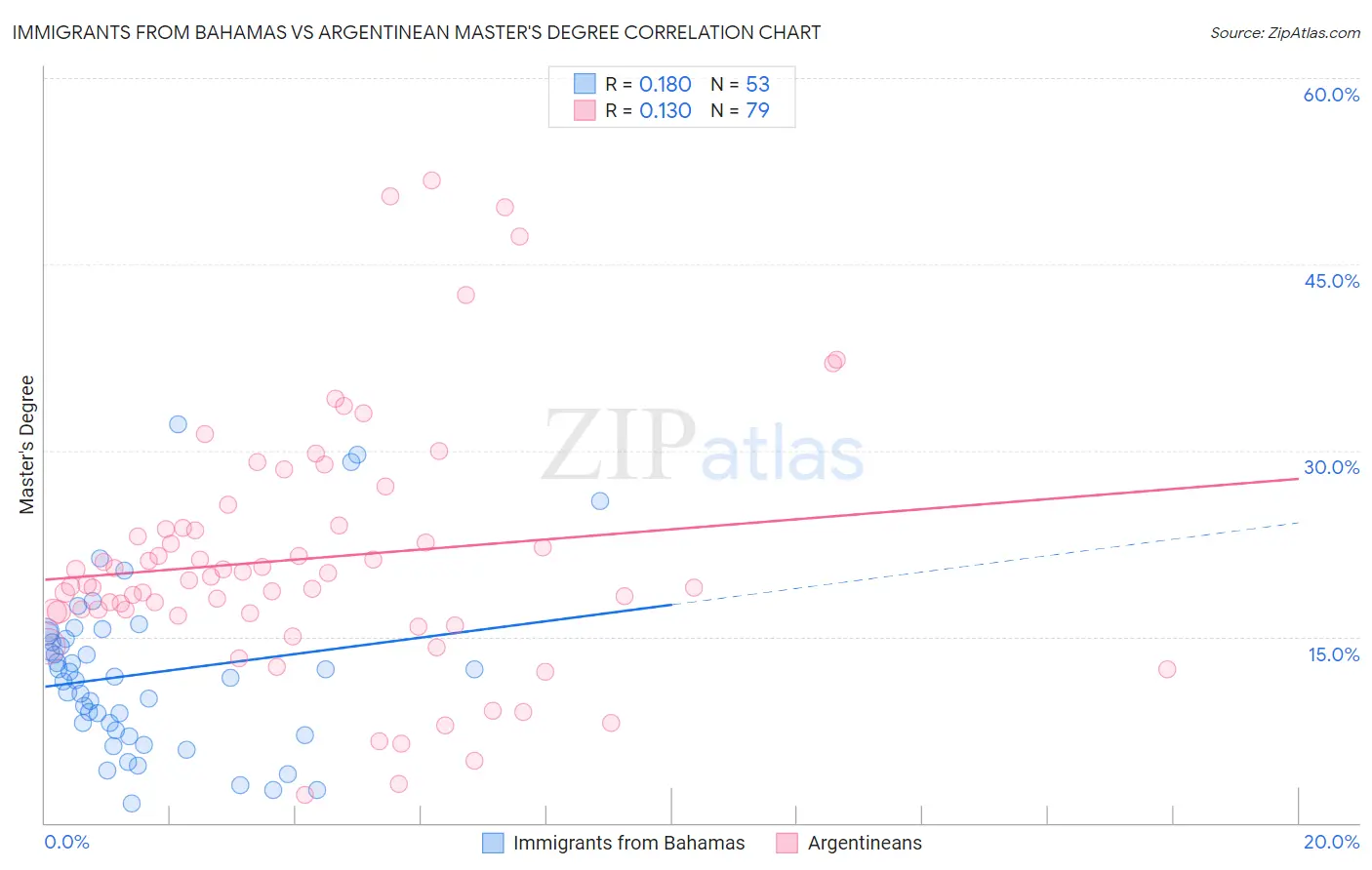 Immigrants from Bahamas vs Argentinean Master's Degree