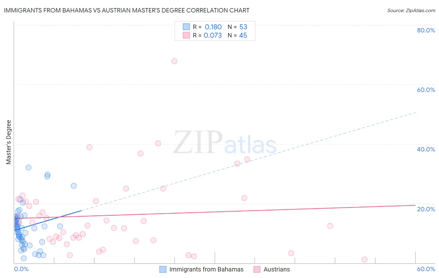 Immigrants from Bahamas vs Austrian Master's Degree