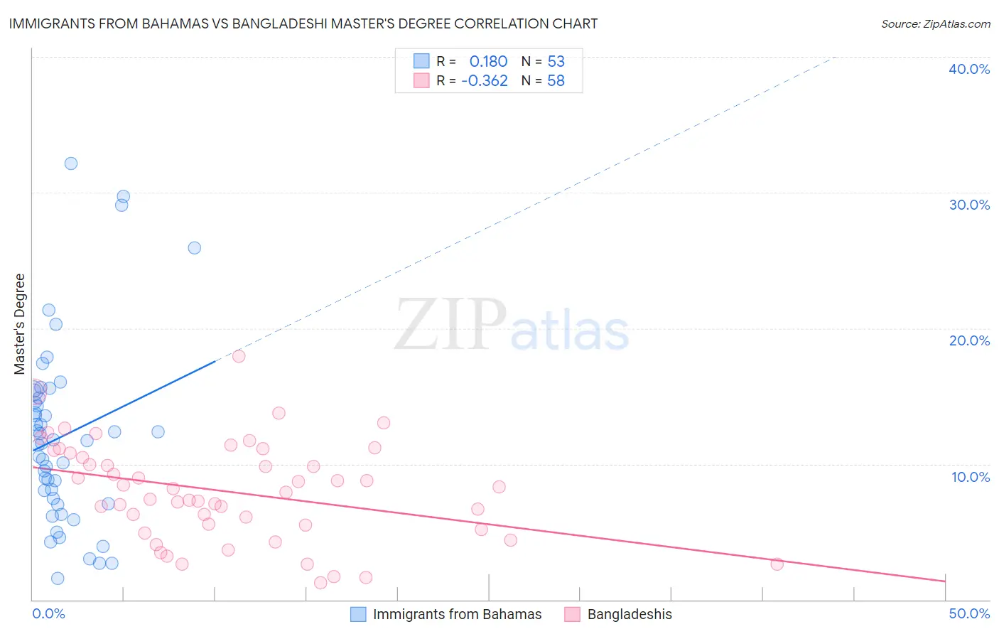Immigrants from Bahamas vs Bangladeshi Master's Degree