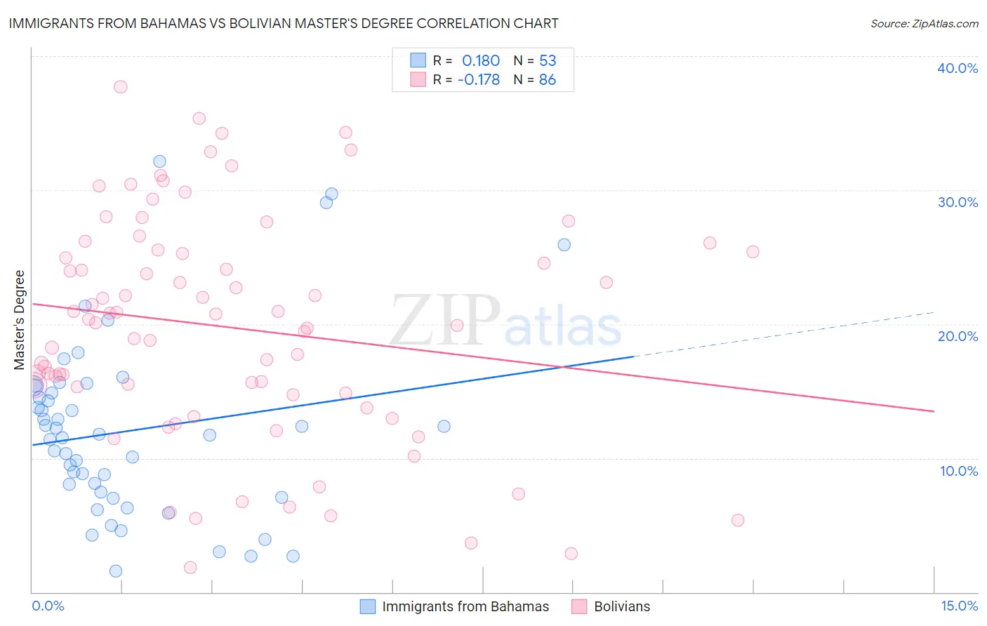 Immigrants from Bahamas vs Bolivian Master's Degree