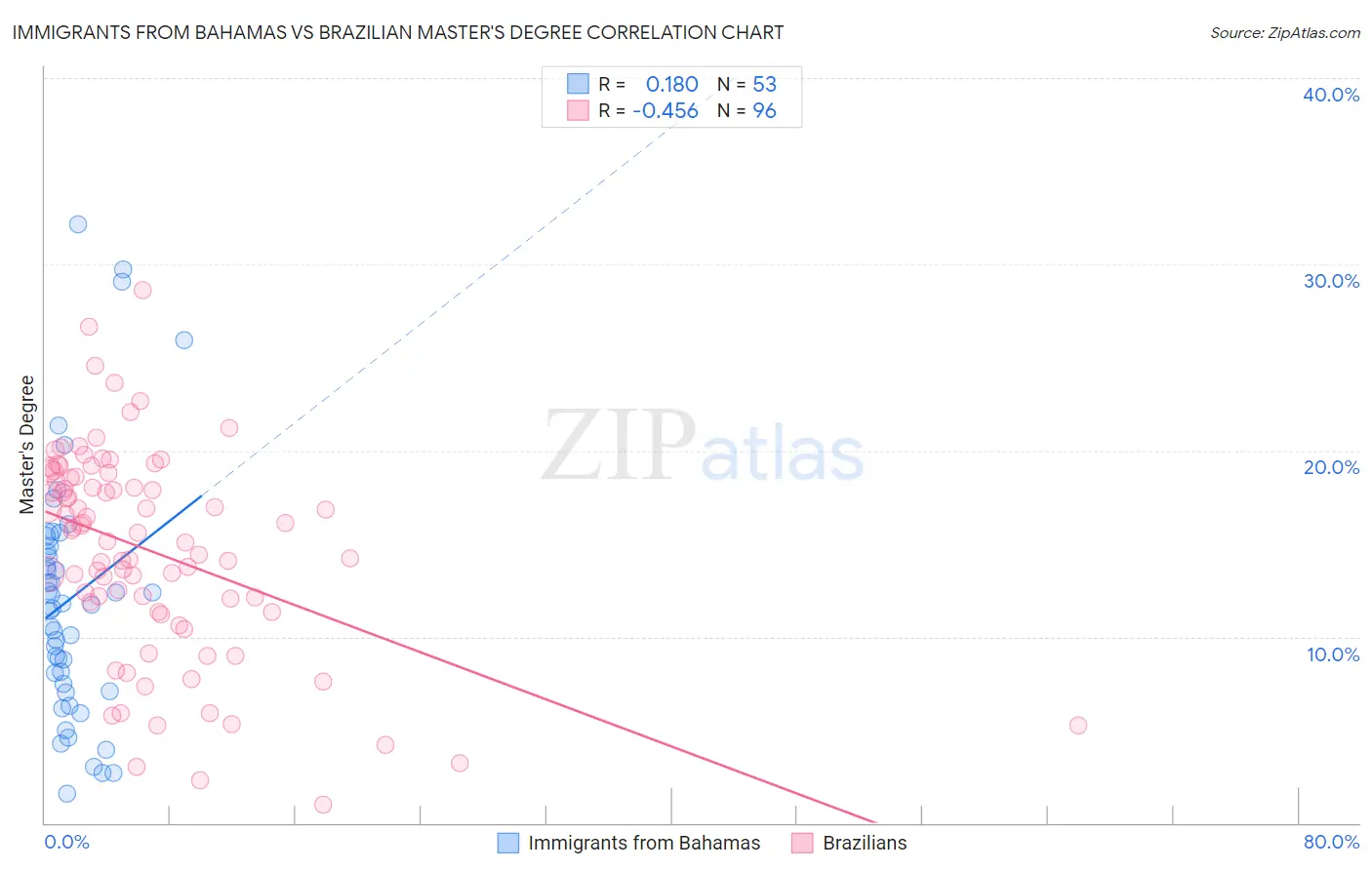 Immigrants from Bahamas vs Brazilian Master's Degree