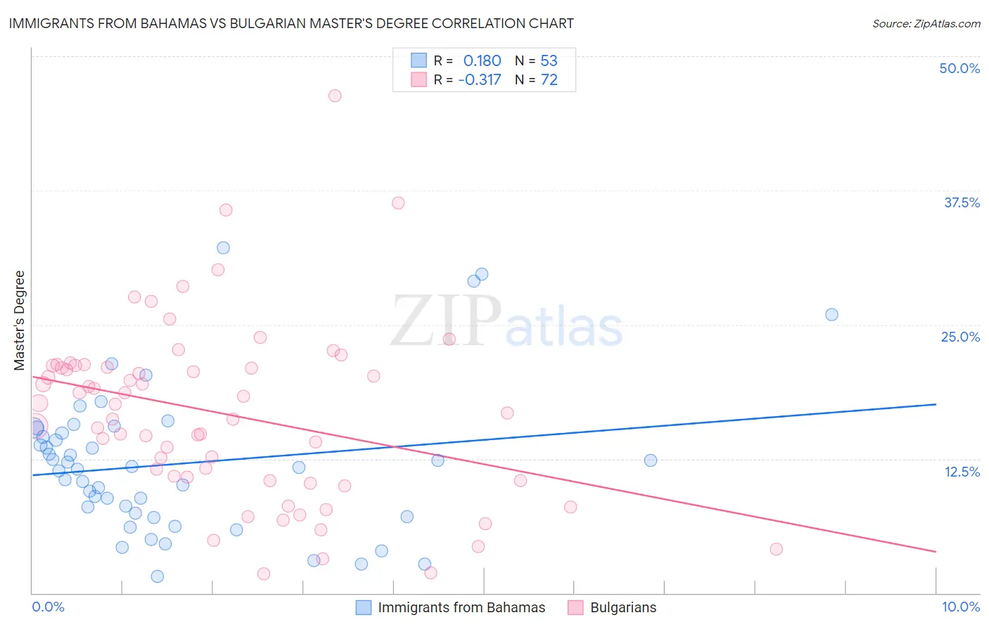 Immigrants from Bahamas vs Bulgarian Master's Degree