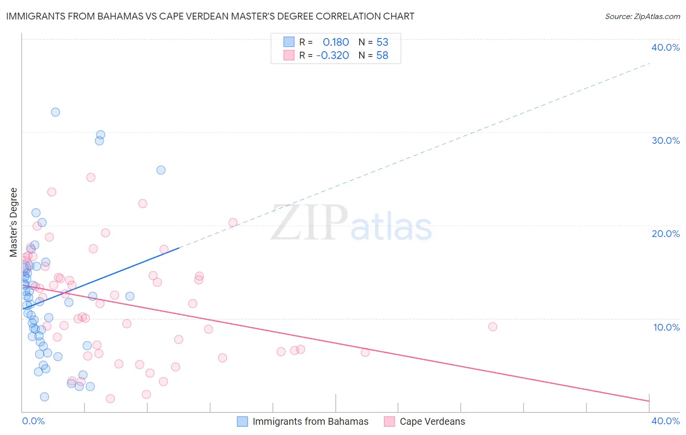 Immigrants from Bahamas vs Cape Verdean Master's Degree