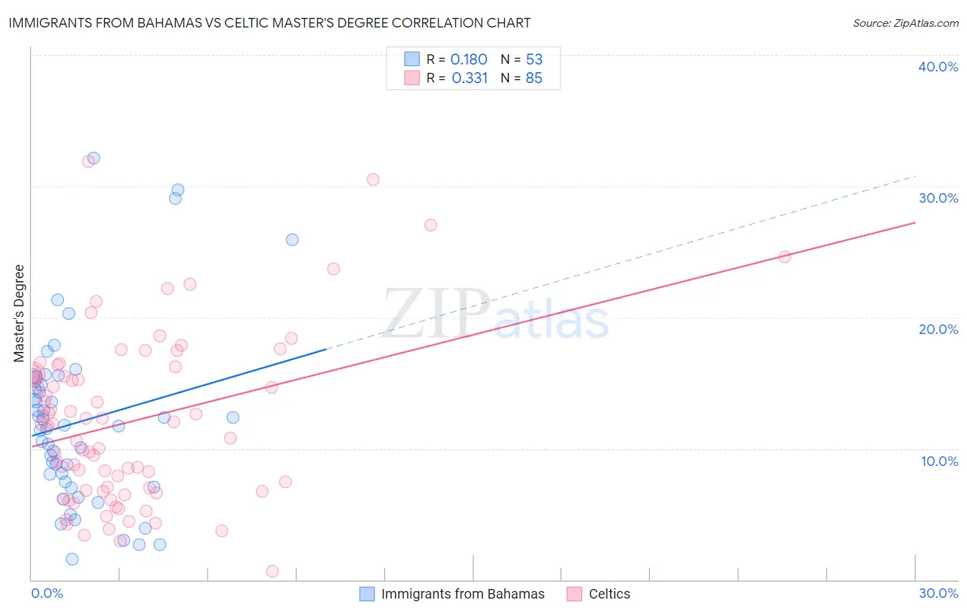 Immigrants from Bahamas vs Celtic Master's Degree