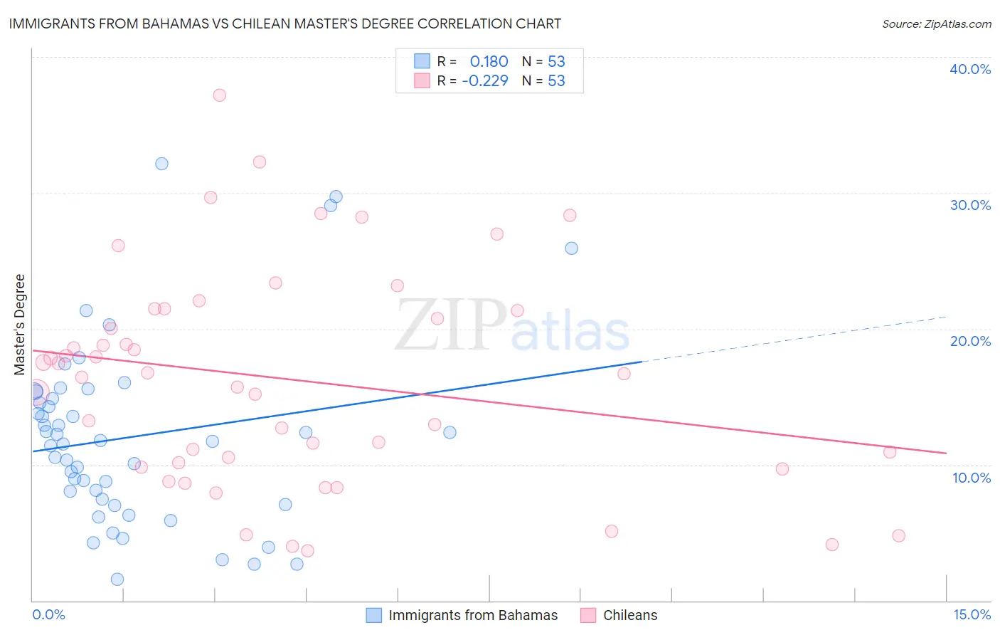 Immigrants from Bahamas vs Chilean Master's Degree