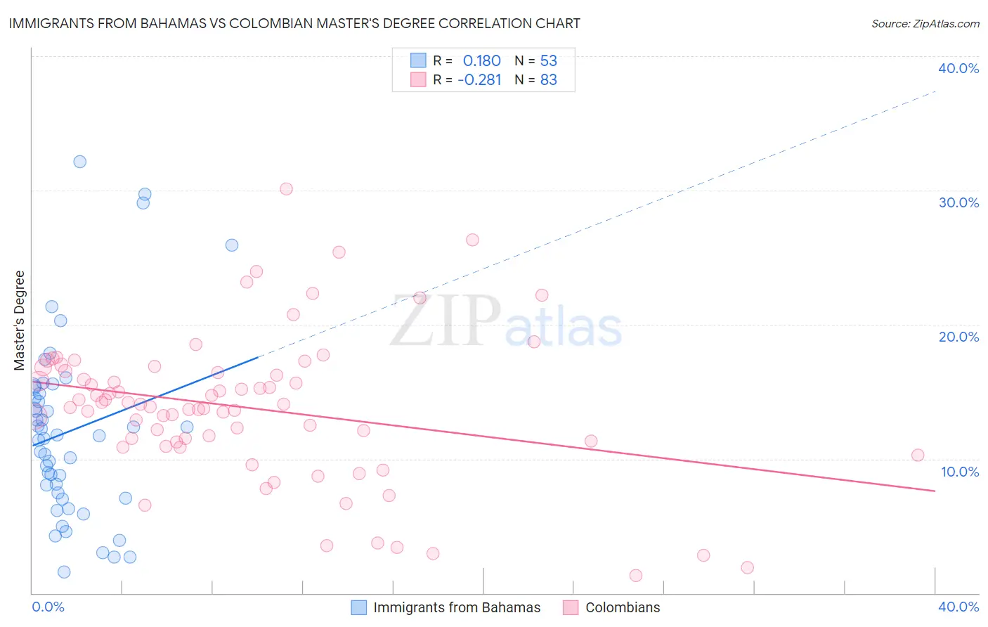 Immigrants from Bahamas vs Colombian Master's Degree