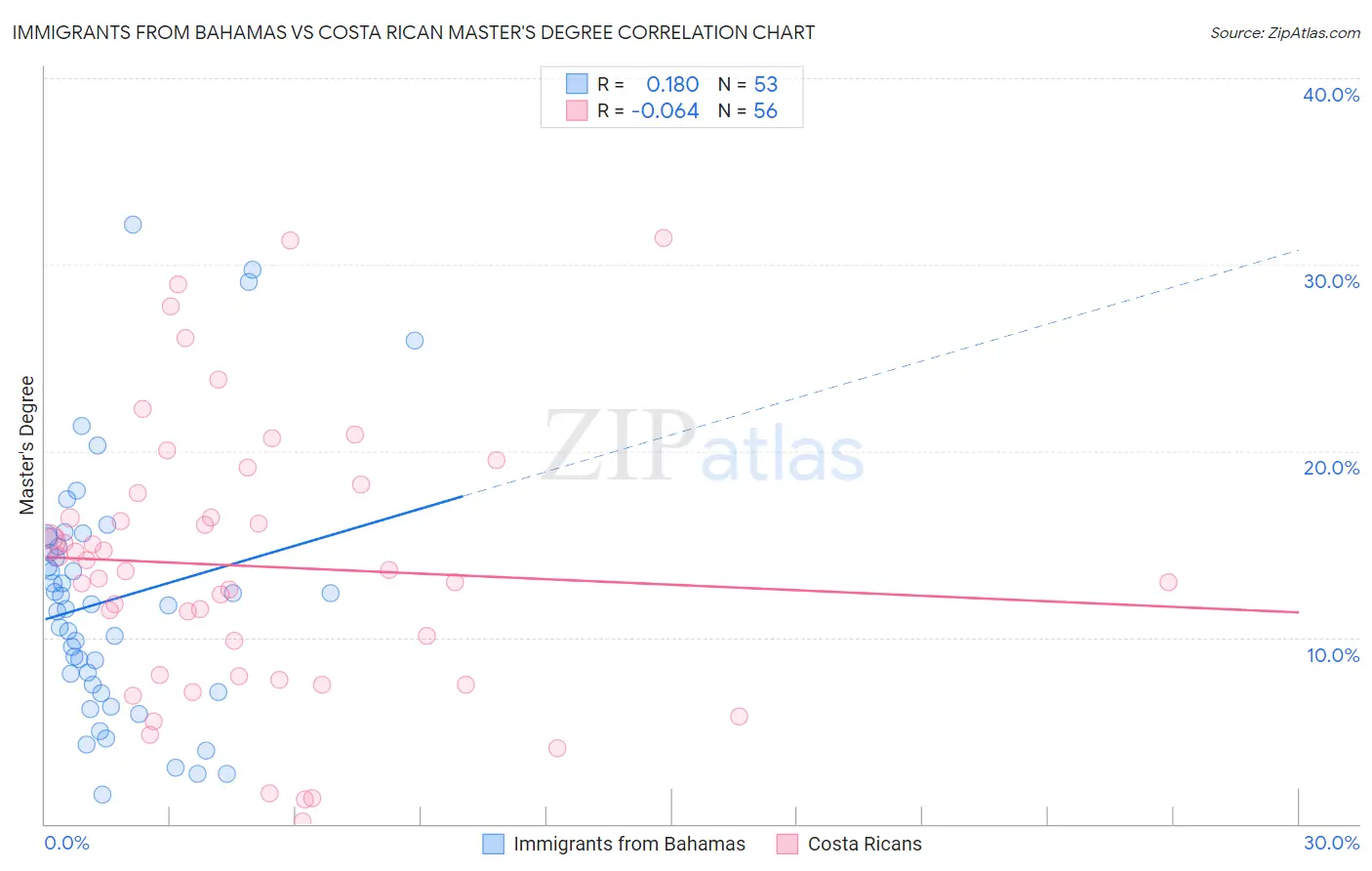 Immigrants from Bahamas vs Costa Rican Master's Degree