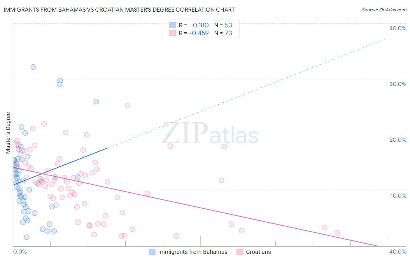 Immigrants from Bahamas vs Croatian Master's Degree