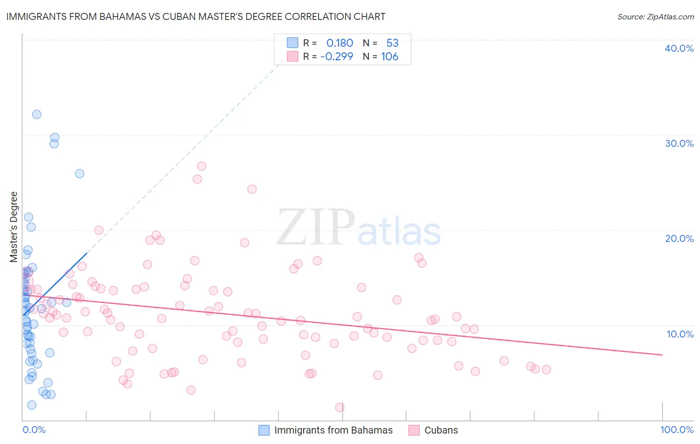 Immigrants from Bahamas vs Cuban Master's Degree