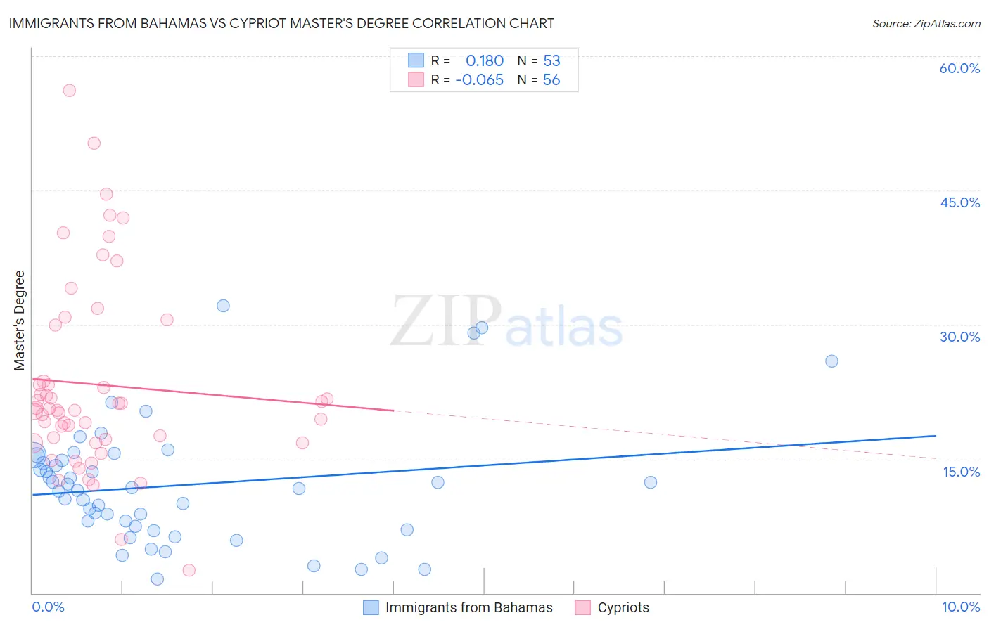 Immigrants from Bahamas vs Cypriot Master's Degree