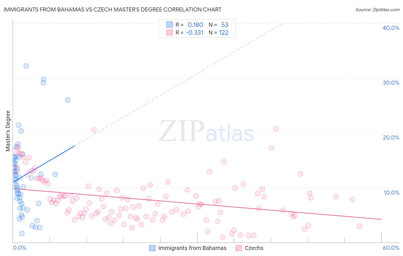 Immigrants from Bahamas vs Czech Master's Degree