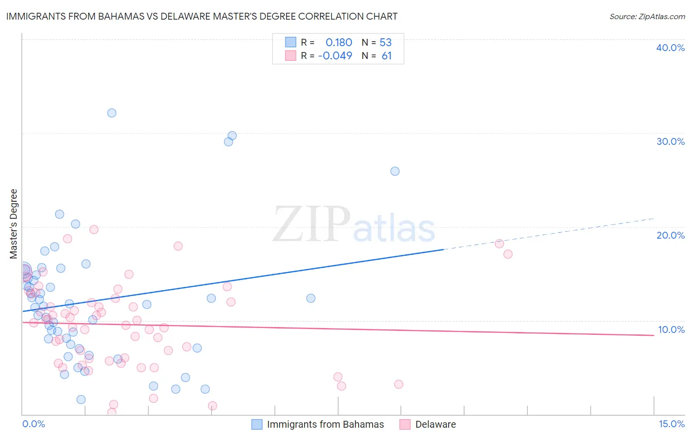 Immigrants from Bahamas vs Delaware Master's Degree