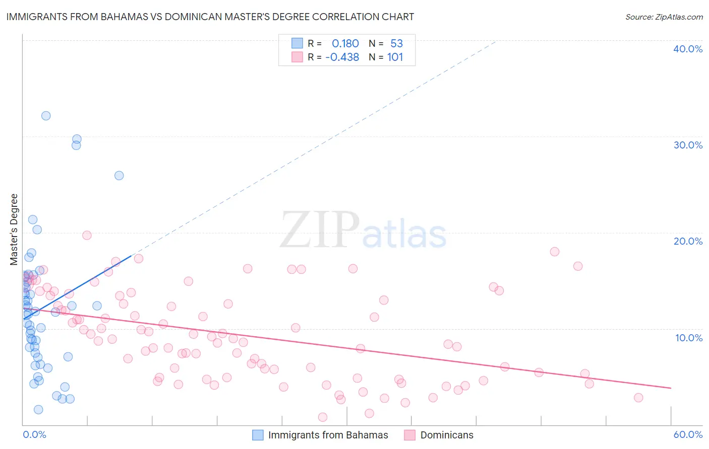 Immigrants from Bahamas vs Dominican Master's Degree
