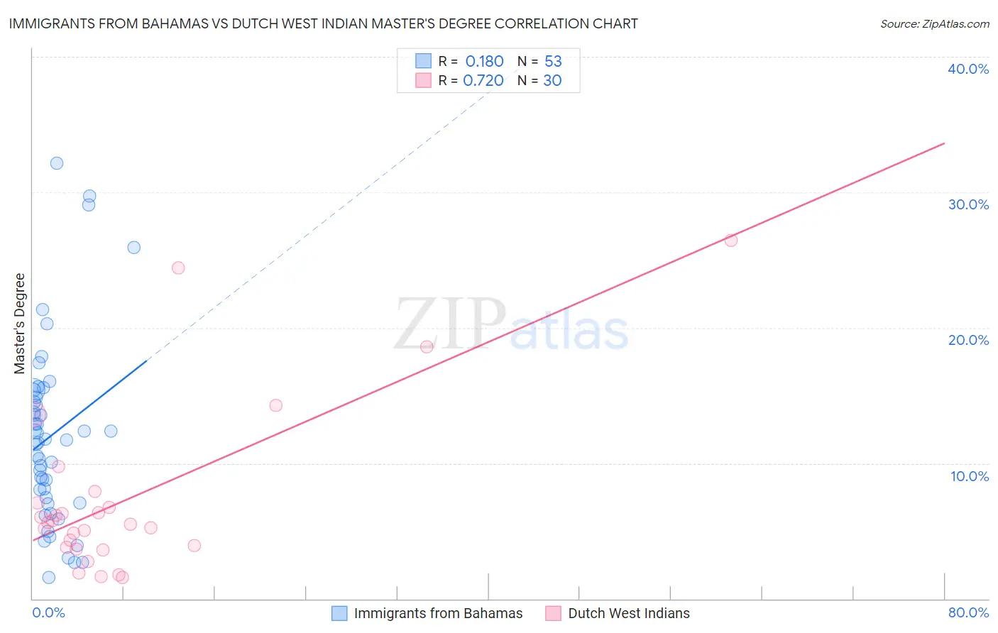 Immigrants from Bahamas vs Dutch West Indian Master's Degree