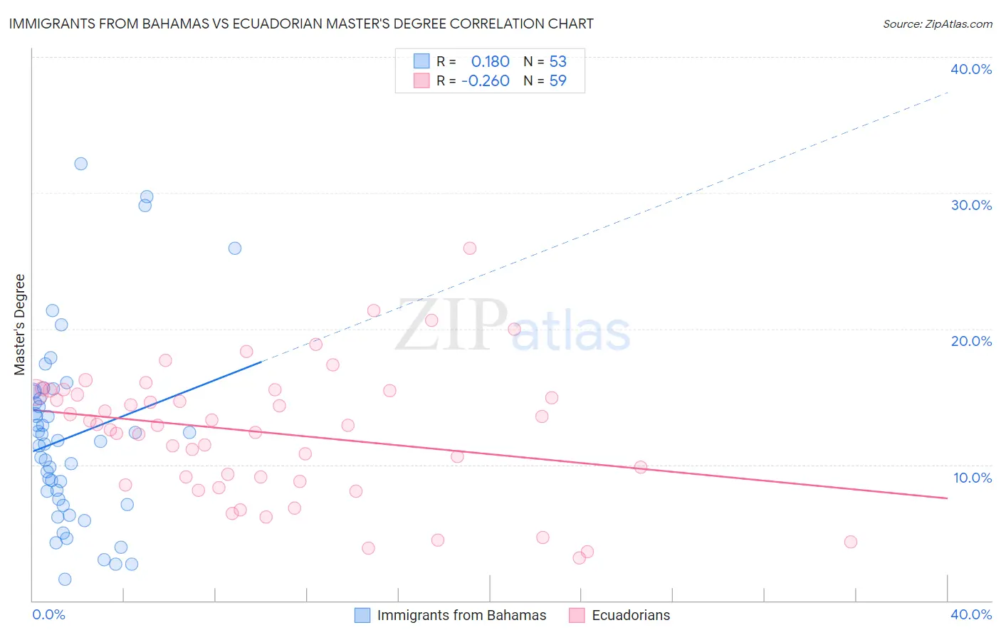 Immigrants from Bahamas vs Ecuadorian Master's Degree