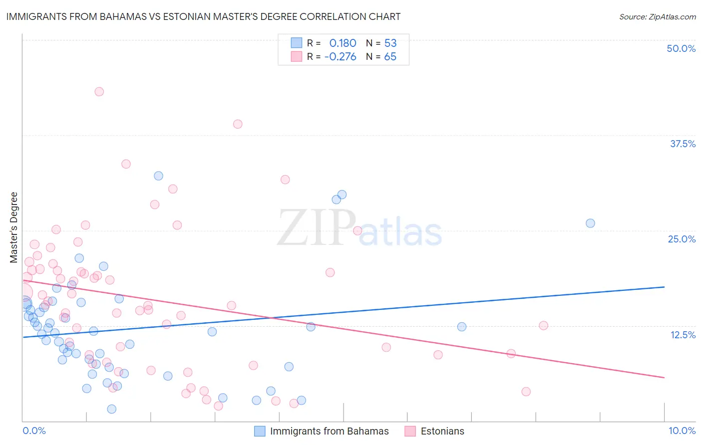 Immigrants from Bahamas vs Estonian Master's Degree