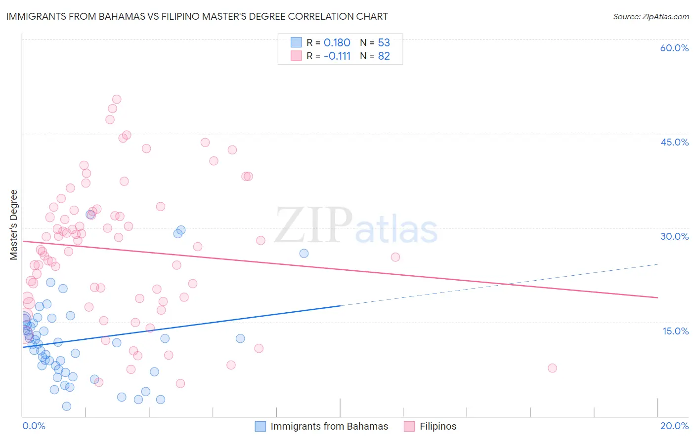 Immigrants from Bahamas vs Filipino Master's Degree