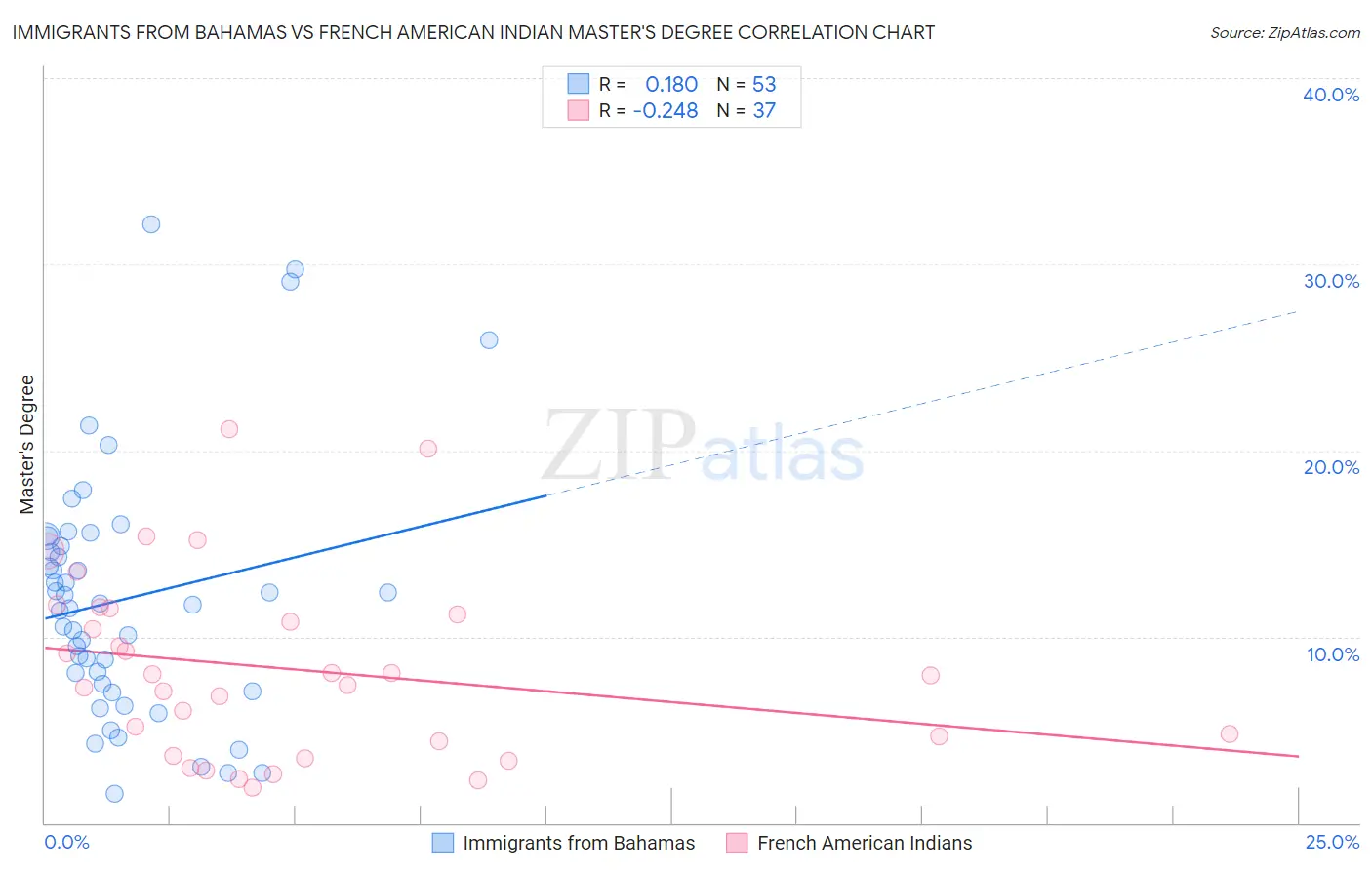 Immigrants from Bahamas vs French American Indian Master's Degree