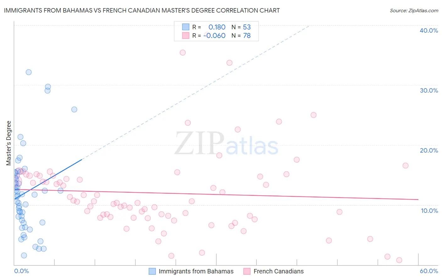 Immigrants from Bahamas vs French Canadian Master's Degree