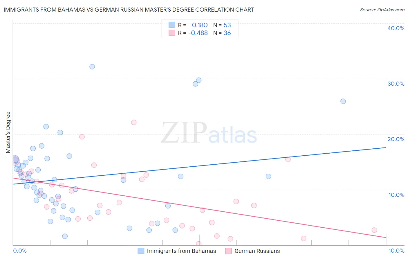 Immigrants from Bahamas vs German Russian Master's Degree