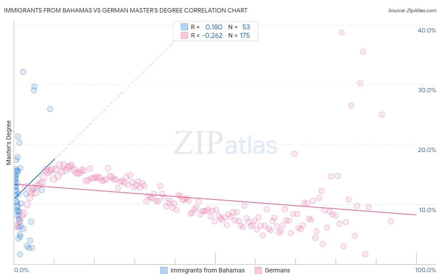 Immigrants from Bahamas vs German Master's Degree
