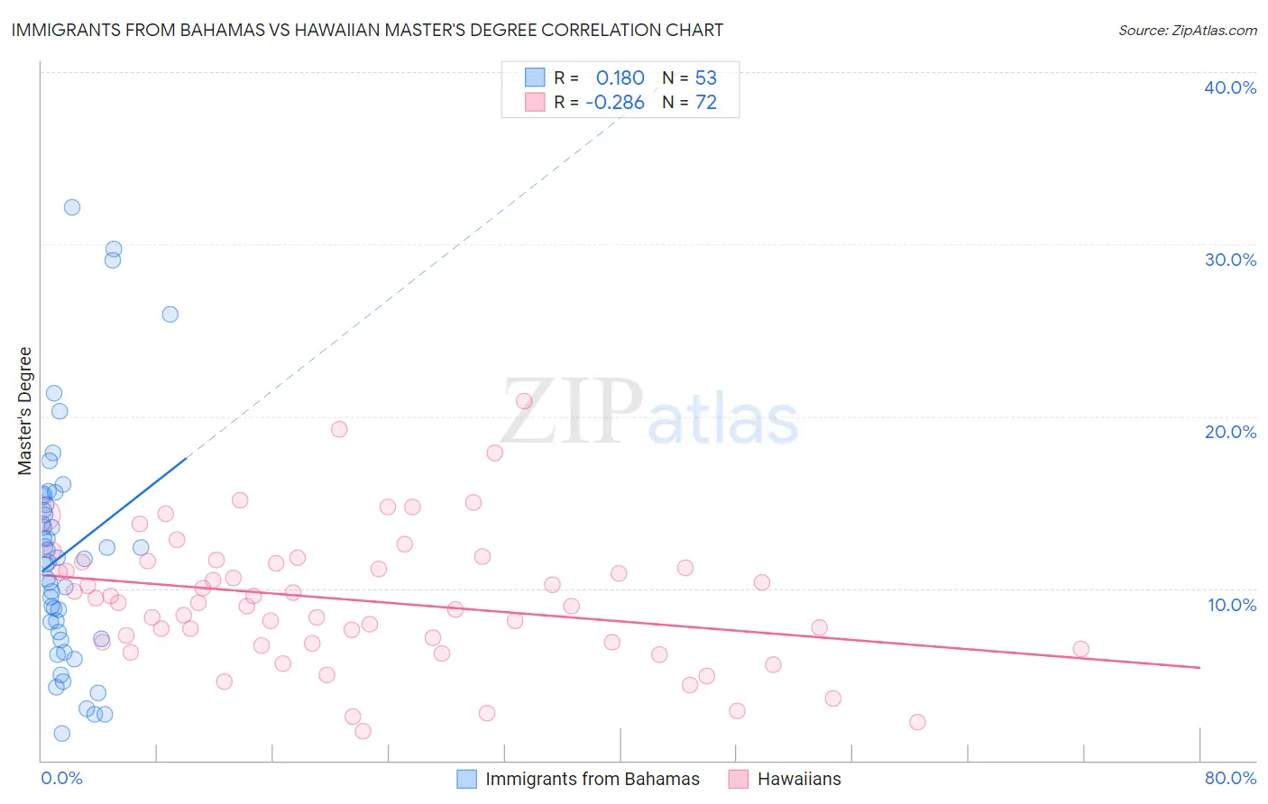 Immigrants from Bahamas vs Hawaiian Master's Degree