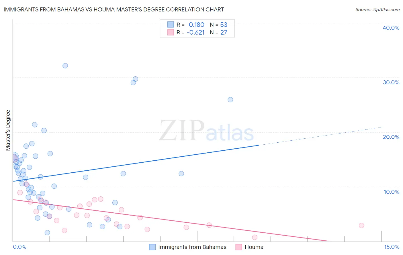 Immigrants from Bahamas vs Houma Master's Degree