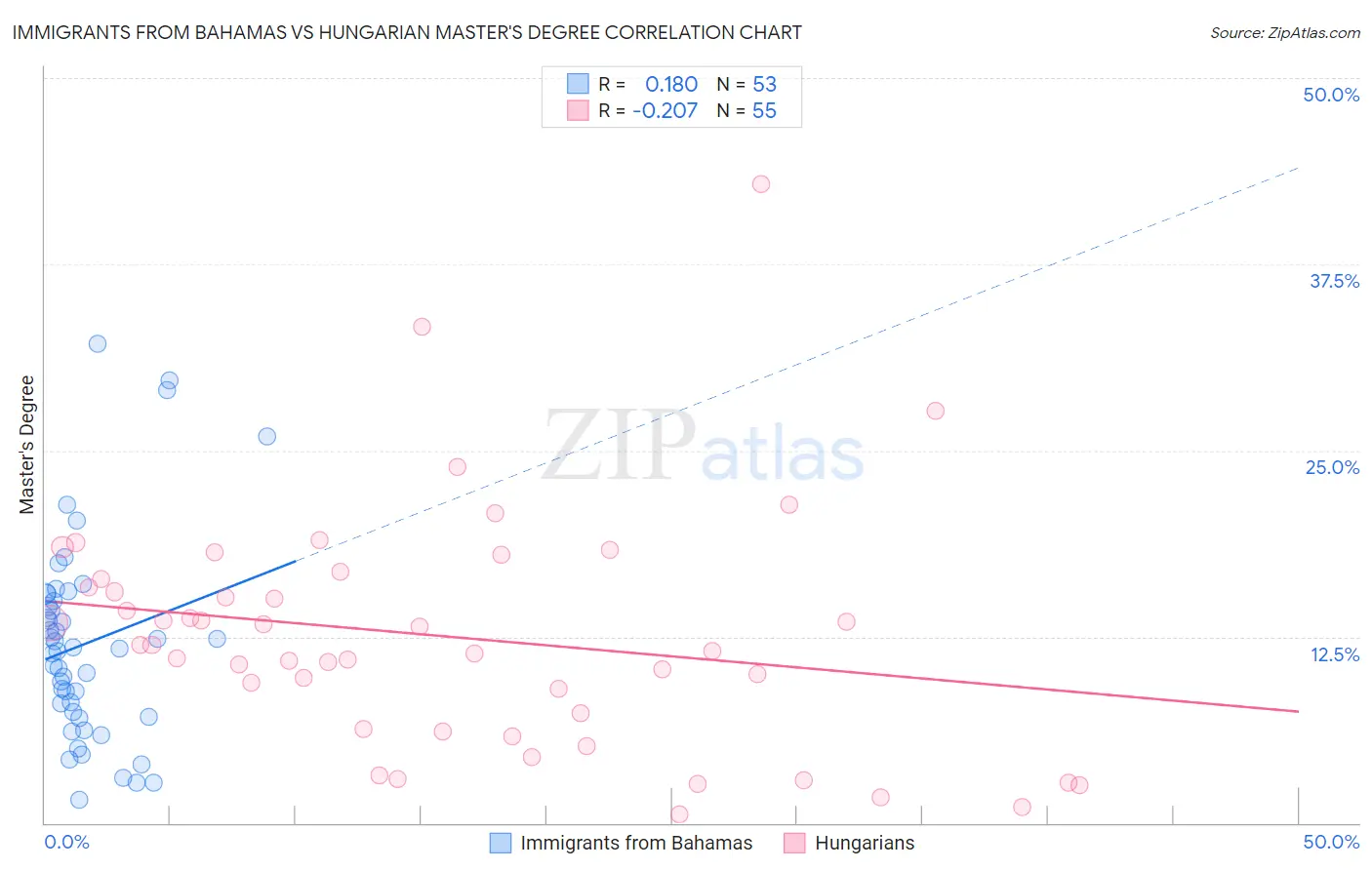 Immigrants from Bahamas vs Hungarian Master's Degree