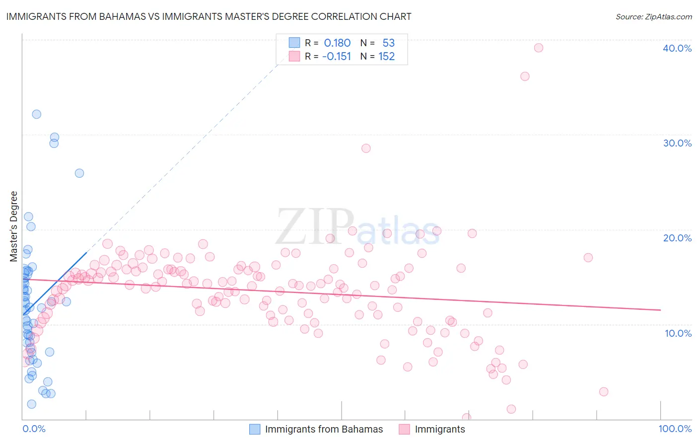 Immigrants from Bahamas vs Immigrants Master's Degree