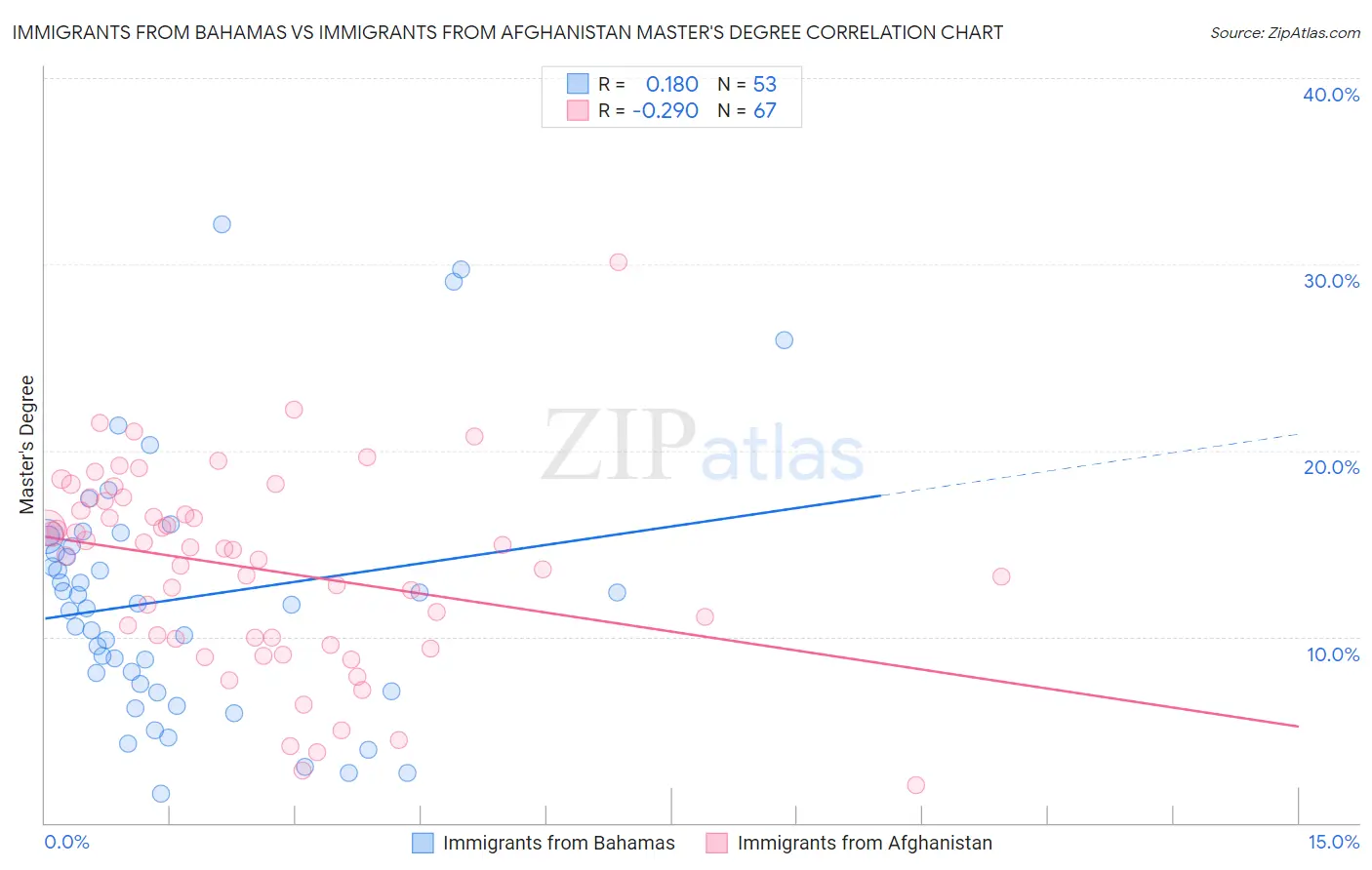 Immigrants from Bahamas vs Immigrants from Afghanistan Master's Degree