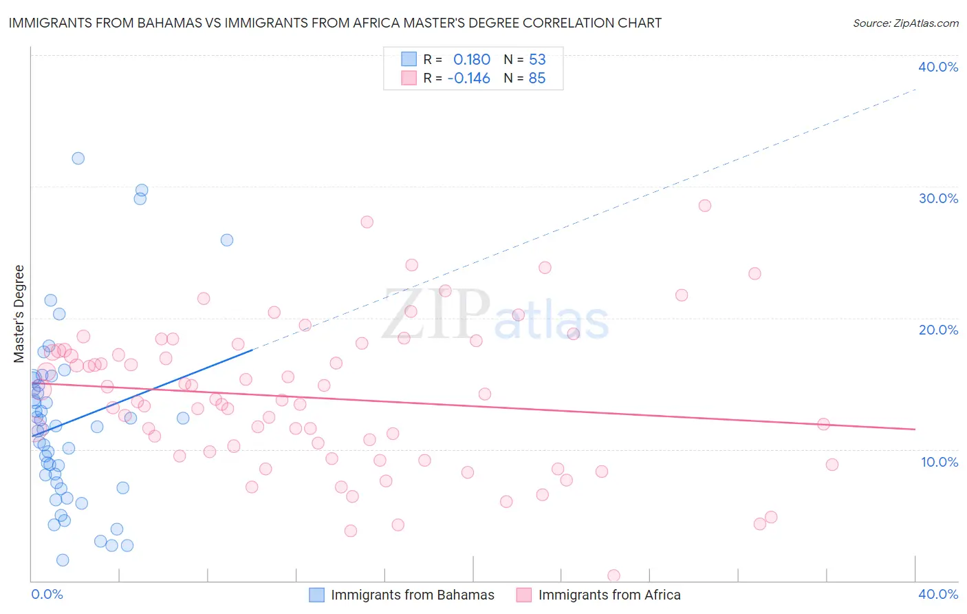 Immigrants from Bahamas vs Immigrants from Africa Master's Degree