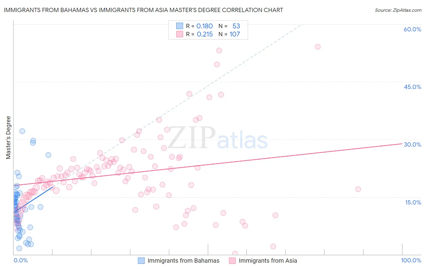 Immigrants from Bahamas vs Immigrants from Asia Master's Degree