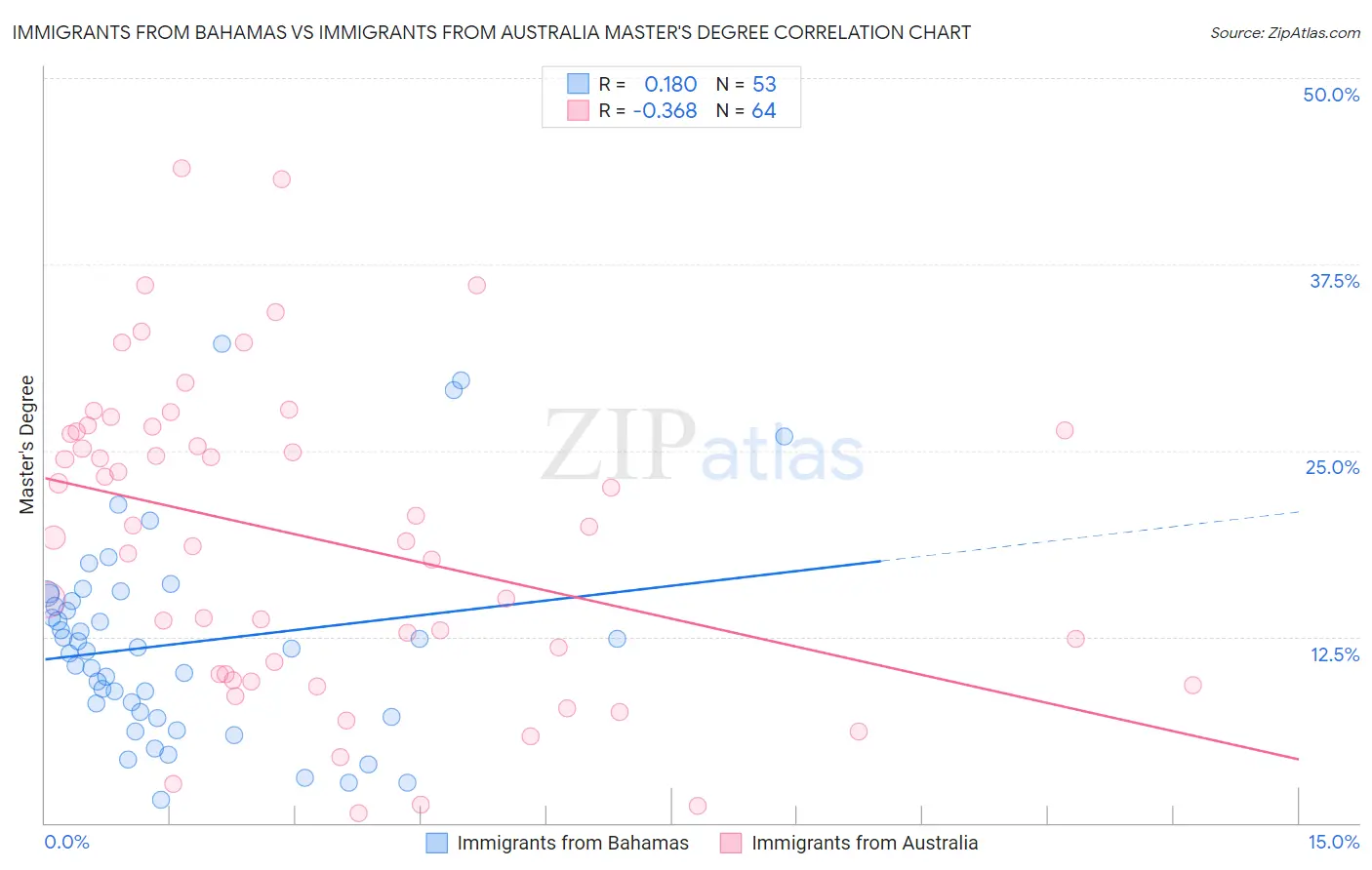 Immigrants from Bahamas vs Immigrants from Australia Master's Degree