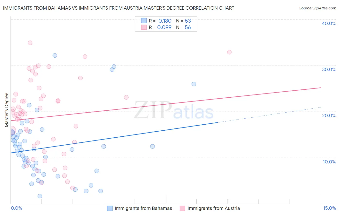 Immigrants from Bahamas vs Immigrants from Austria Master's Degree