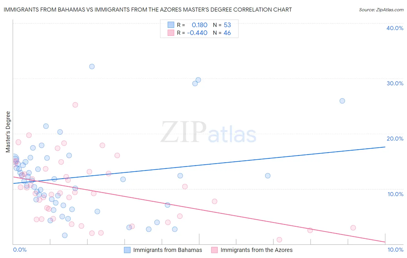 Immigrants from Bahamas vs Immigrants from the Azores Master's Degree