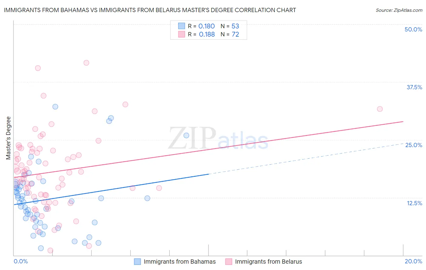 Immigrants from Bahamas vs Immigrants from Belarus Master's Degree