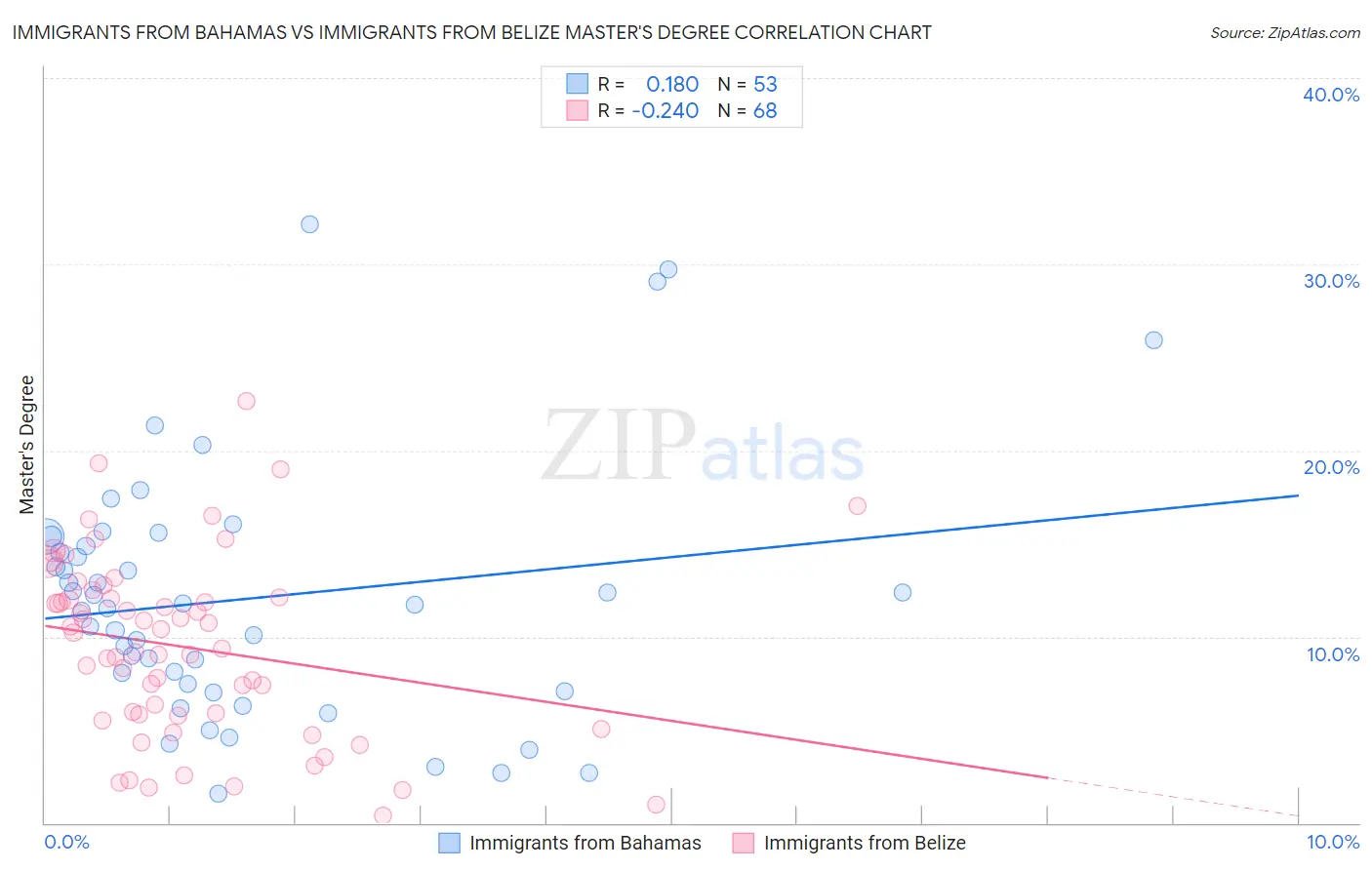Immigrants from Bahamas vs Immigrants from Belize Master's Degree