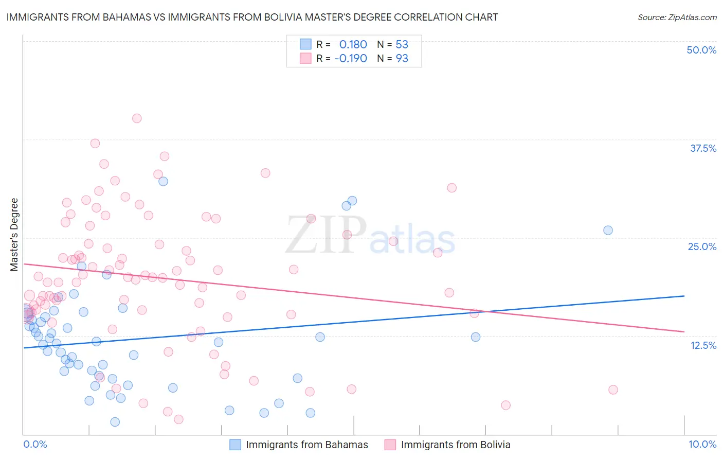Immigrants from Bahamas vs Immigrants from Bolivia Master's Degree